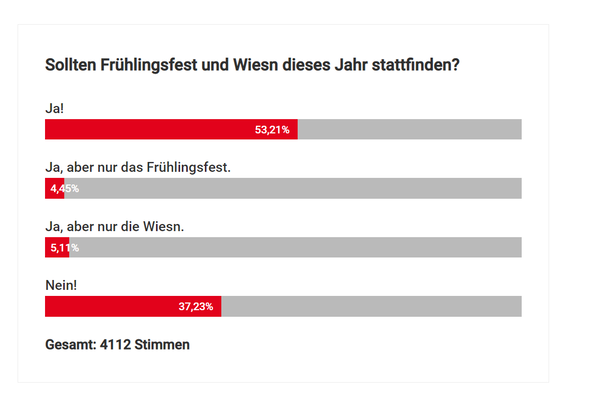 Die Mehrheit der AZ-Leser, die abgestimmt haben, wollen, dass sowohl das Frühlingsfest als auch die Wiesn heuer stattfinden. Die Mehrheit der AZ-Leser, die abgestimmt haben, wollen, dass sowohl das Frühlingsfest als auch die Wiesn heuer stattfinden.