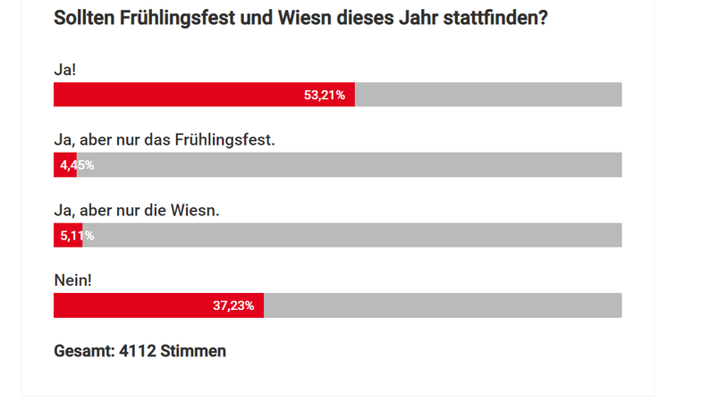 Die Mehrheit der AZ-Leser, die abgestimmt haben, wollen, dass sowohl das Frühlingsfest als auch die Wiesn heuer stattfinden. Die Mehrheit der AZ-Leser, die abgestimmt haben, wollen, dass sowohl das Frühlingsfest als auch die Wiesn heuer stattfinden.