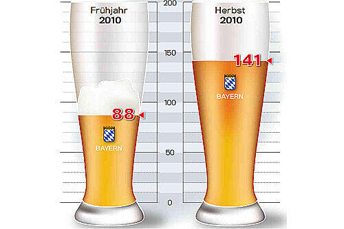 Jetzt ist&rsquo;s wieder gut gezapft: Der so genannte Weißbier-Index der bayerischen Wirtschaft ist um 53 Prozentpunkte gestiegen. Na, dann: Prost!