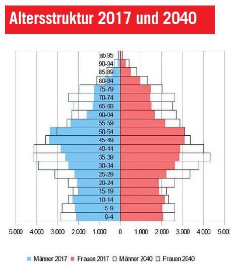 Trotz des Zuzugs wird die demografische Entwicklung Trudering-Riems auch von Alterung geprägt sein. So verzeichnet die stärksten prozentualen Zuwächse die Altersgruppe der ab 60-Jährigen.