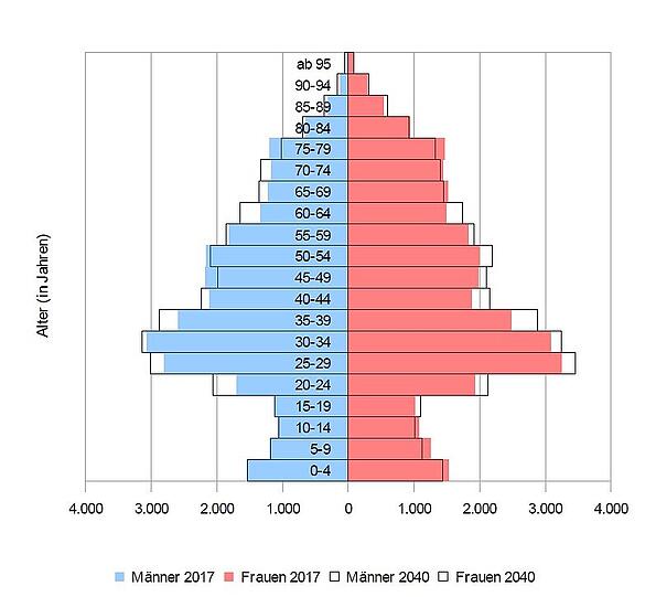 Altersstruktur 2017 und 2040: Die Kinderzahl im Bezirk geht ein wenig zurück. Bei den 60- bis 64-jährigen Einwohnern gibt es in den nächsten 20 Jahren die meisten Zuwächse.