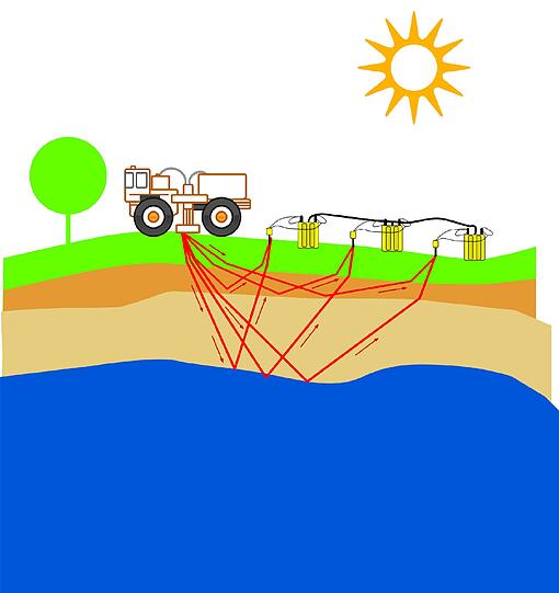 Der Vibro-Truck senkt die Rüttelplatte auf den Boden. Wie Echos reflektieren dann die Wellen an den Gesteinsschichten und zeigen so deren genaue Lage an. Geophone an der Oberfläche zeichnen die Signale auf.