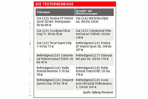 Die Testergebnisse von Stiftung Warentest