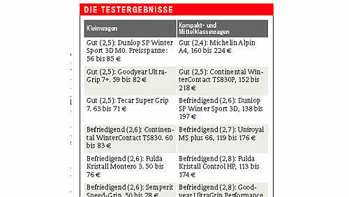 Die Testergebnisse von Stiftung Warentest Die Testergebnisse von Stiftung Warentest