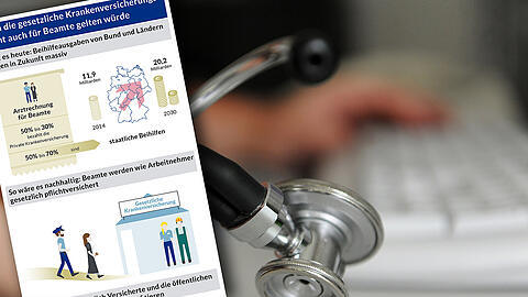 Beamte fallen nicht unter dieselbe Versicherungspflicht in der gesetzlichen Krankenkasse wie Arbeitnehmer. Die Grafik zeigt die Auswirkungen einer Umstellung.