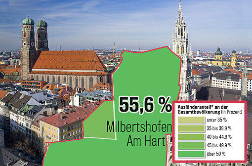 Milbertshofen-Am Hart: 38000 Menschen haben einen Migrationshintergrund &ndash; das sind 55,6 Prozent. Hier dominieren Griechen (2800).