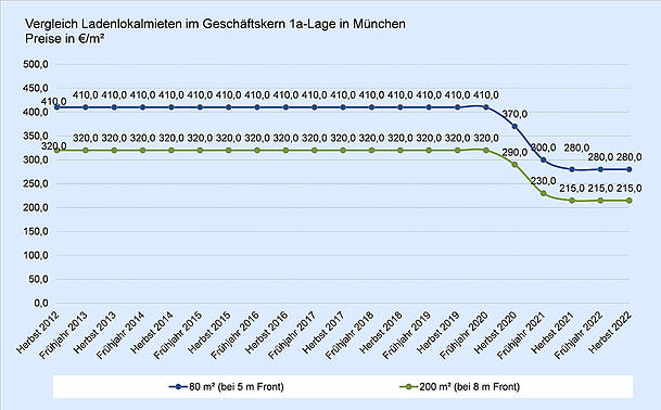 Rumms: Von 410 Euro pro Quadratmeter (noch bis Frühling 2020) sinken die Ladenmieten in Bestlage auf 280 Euro - und stabilisieren sich da. Rumms: Von 410 Euro pro Quadratmeter (noch bis Frühling 2020) sinken die Ladenmieten in Bestlage auf 280 Euro - und stabilisieren sich da.