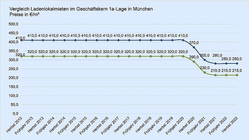 Rumms: Von 410 Euro pro Quadratmeter (noch bis Frühling 2020) sinken die Ladenmieten in Bestlage auf 280 Euro - und stabilisieren sich da. Rumms: Von 410 Euro pro Quadratmeter (noch bis Frühling 2020) sinken die Ladenmieten in Bestlage auf 280 Euro - und stabilisieren sich da.