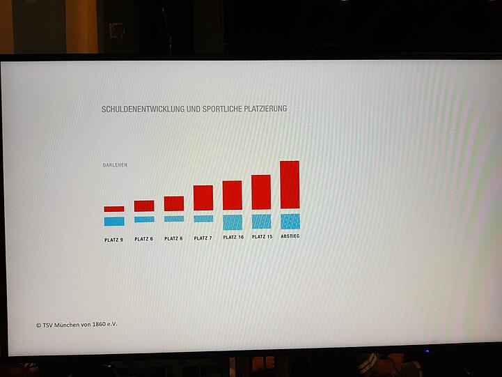 Ein Überblick über die finanzielle und sportliche Entwicklung bei den Löwen.