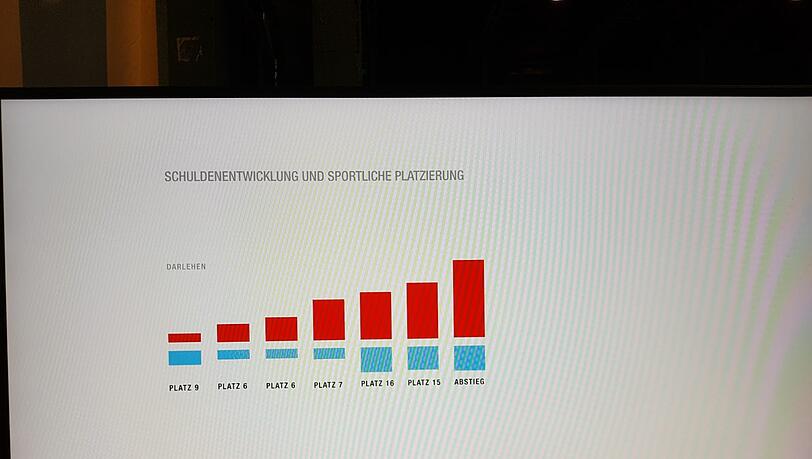 Ein Überblick über die finanzielle und sportliche Entwicklung bei den Löwen. Ein Überblick über die finanzielle und sportliche Entwicklung bei den Löwen.