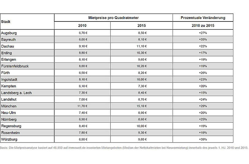 Durchschnittspreise pro Quadratmeter im jahr 2010 und 2015 - dazu der prozentuale Vergleich.
