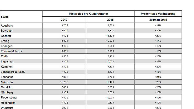 Durchschnittspreise pro Quadratmeter im jahr 2010 und 2015 - dazu der prozentuale Vergleich. Durchschnittspreise pro Quadratmeter im jahr 2010 und 2015 - dazu der prozentuale Vergleich.