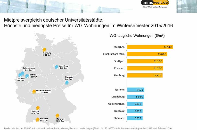 Deutlich preiswerter im Vergleich: ein WG-Zimmer. Bei diesen liegt der Quadratmeterpreis in München bei unter 15 Euro.
