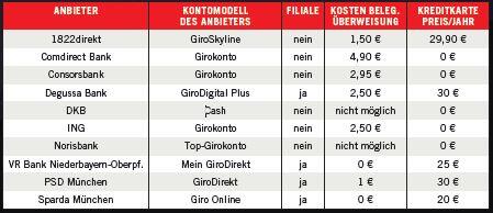 Unter anderem bei diesen Modellen müssen Kunden keinen Grundpreis zahlen, wenn sie das Konto online führen. Auch die Girocard ist kostenlos. Dafür fallen Kosten etwa bei beleghaften Überweisungen oder einer Kreditkarte an.
