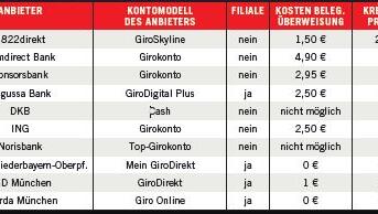 Unter anderem bei diesen Modellen müssen Kunden keinen Grundpreis zahlen, wenn sie das Konto online führen. Auch die Girocard ist kostenlos. Dafür fallen Kosten etwa bei beleghaften Überweisungen oder einer Kreditkarte an. Unter anderem bei diesen Modellen müssen Kunden keinen Grundpreis zahlen, wenn sie das Konto online führen. Auch die Girocard ist kostenlos. Dafür fallen Kosten etwa bei beleghaften Überweisungen oder einer Kreditkarte an.