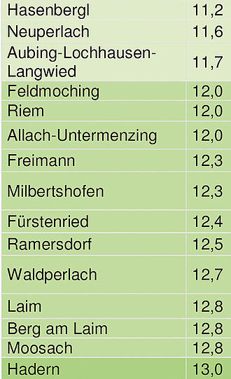 Die Stadt wird immer dunkler: Die Einwertung der Stadtteile zeigt, wo das Wohnen besonders teuer ist. Die durchschnittlichen Preise pro Quadratmeter in Euro stehen in der Tabelle unten &ndash; und darunter die Preisanstiege für einzelne Immobilientypen im letzten halben Jahr.