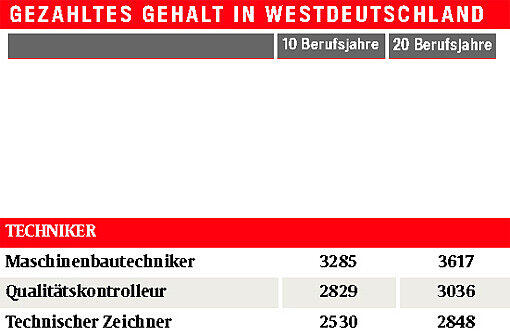 Monats-Brutto-Löhne ohne Sonderzahlungen, Westdeutschland, 40 Wochenstunden, männlich, Vollzeit, Firmengröße: 150-500 Mitarbeiter Quelle: Lohn-Spiegel des WSI, www.lohnspiegel.de