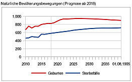 Bevölkerungsentwicklung in Pasing-Obermenzing: Die Geburten (rot) stagnieren beziehungsweise sinken, die Sterbefälle (blau) steigen.