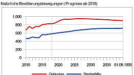 Bevölkerungsentwicklung in Pasing-Obermenzing: Die Geburten (rot) stagnieren beziehungsweise sinken, die Sterbefälle (blau) steigen. Bevölkerungsentwicklung in Pasing-Obermenzing: Die Geburten (rot) stagnieren beziehungsweise sinken, die Sterbefälle (blau) steigen.