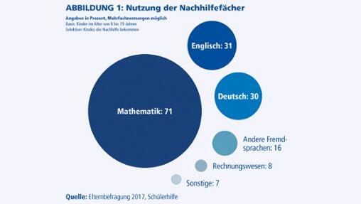 Die Fächer, in denen die meisten Schüler Nachhilfe nehmen. Die Fächer, in denen die meisten Schüler Nachhilfe nehmen.