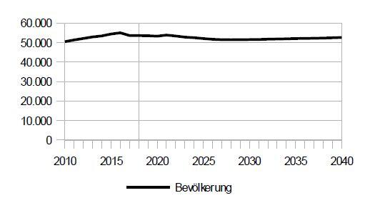 Die Bevölkerungsentwicklung des Bezirks Untergiesing-Harlaching.