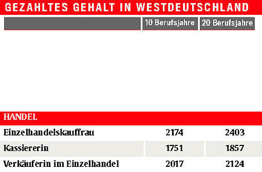 Monats-Brutto-Löhne ohne Sonderzahlungen, Westdeutschland, 40 Wochenstunden, männlich, Vollzeit, Firmengröße: 150-500 Mitarbeiter Quelle: Lohn-Spiegel des WSI, www.lohnspiegel.de
