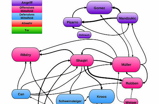 Die Bayern-Matrix: Der Bayern-Kader und auf welchen Positionen die einzelnen Spieler agieren könnten.