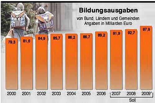 So haben sich die Bildungsausgaben in Deutschland entwickelt.