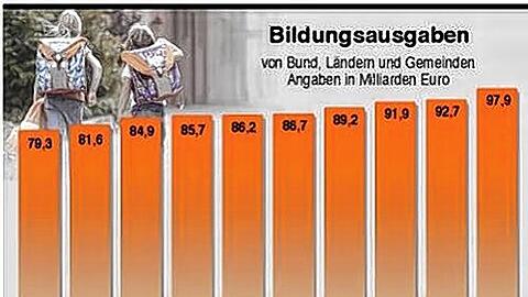 So haben sich die Bildungsausgaben in Deutschland entwickelt.