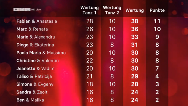 Fabian Hambüchen konnte sich die meisten Jury-Punkte in Woche fünf bei "Let's Dance" ertanzen. In der Show wurden auch Punkte aus einem Dance-Battle verrechnet. Fabian Hambüchen konnte sich die meisten Jury-Punkte in Woche fünf bei "Let's Dance" ertanzen. In der Show wurden auch Punkte aus einem Dance-Battle verrechnet.