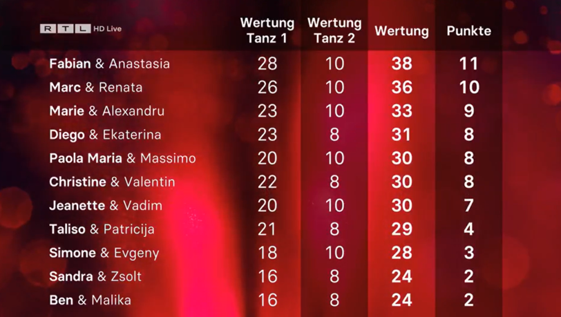 Fabian Hambüchen konnte sich die meisten Jury-Punkte in Woche fünf bei "Let's Dance" ertanzen. In der Show wurden auch Punkte aus einem Dance-Battle verrechnet.