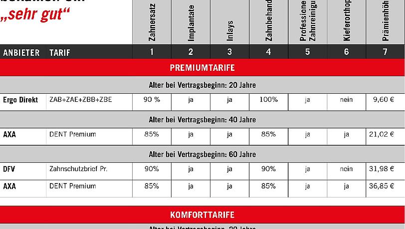 * Diese Policen enthalten keine Alterungsrückstellung, heißt: Für die Prämienhöhe ist nicht das Alter des zu Versicherten entscheidend, sondern allein wie hoch das Risiko für den Versicherer ist, für den Kunden einstehen zu müssen. Da das Risiko jedoch mit dem Alter steigt, steigen auch die Prämien. * Diese Policen enthalten keine Alterungsrückstellung, heißt: Für die Prämienhöhe ist nicht das Alter des zu Versicherten entscheidend, sondern allein wie hoch das Risiko für den Versicherer ist, für den Kunden einstehen zu müssen. Da das Risiko jedoch mit dem Alter steigt, steigen auch die Prämien.