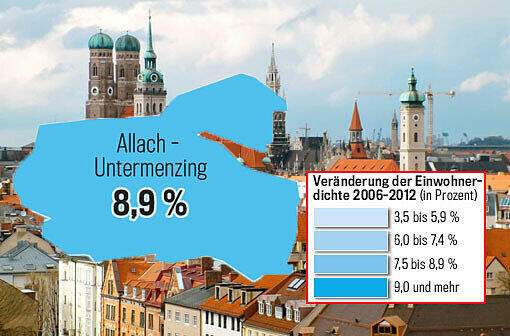 In Allach-Untermenzing wohnen 1.986 Einwohner pro Quadratkilometer. Das entspricht einem Wachstum von 8,9 Prozent.