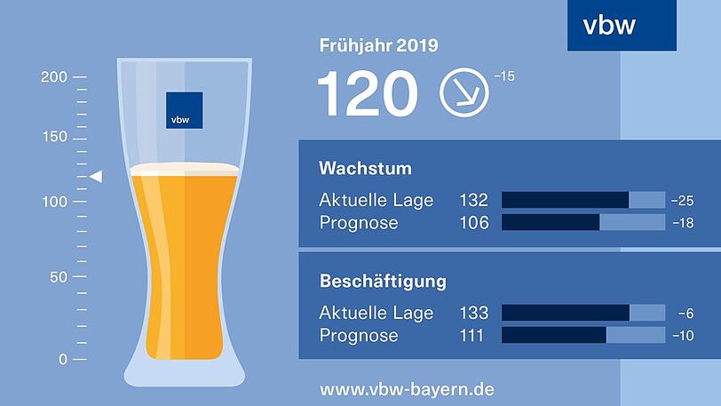 Der "Weißbier-Index" liegt bei 120 Punkten. Besonders deutlich sanken die Wachstums-Indizes, die die allgemeine Konjunktur beschreiben: Der Lage-Index fiel auf 132, der Prognose-Index auf 106 Punkte.