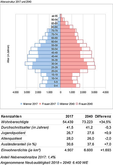 Altersstruktur 2017 und 2040: Die Alterspyramide zeigt: Vor allem Menschen, die zwischen 25 und 59 Jahre alt sind, wird es in Moosach im Jahr 2040 noch mehr geben als heute. Bei der Generation 60+ sind die Zuwächse verhaltener.