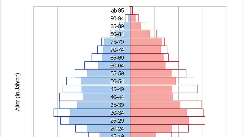 Altersstruktur 2017 und 2040: Die Alterspyramide zeigt: Vor allem Menschen, die zwischen 25 und 59 Jahre alt sind, wird es in Moosach im Jahr 2040 noch mehr geben als heute. Bei der Generation 60+ sind die Zuwächse verhaltener. Altersstruktur 2017 und 2040: Die Alterspyramide zeigt: Vor allem Menschen, die zwischen 25 und 59 Jahre alt sind, wird es in Moosach im Jahr 2040 noch mehr geben als heute. Bei der Generation 60+ sind die Zuwächse verhaltener.