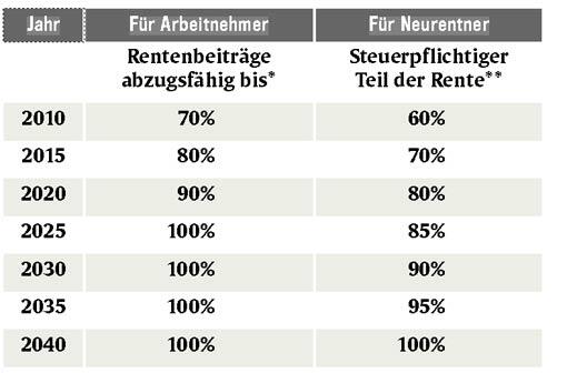 Der Fiskus und Ihre Vorsorge:
*) Beiträge zur gesetzlichen Rentenversicherung, berufsständischen Versorgungswerken und Rürup-Rente. Bis zum Höchstbetrag von 20.000 Euro (Single) bzw. 40.000 Euro (steuerlich zusammen veranlagtes Ehepaar).
**) Maßgebend ist jeweils das Jahr des persönlichen Rentenbeginns. Wer beispielsweise 2005 schon Rentner war, für den sind 50 Prozent der Rente steuerpflichtig bzw. 50 Prozent des damaligen Rentenzahlbetrags werden seither als Freibetrag berücksichtigt.