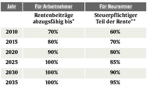 Der Fiskus und Ihre Vorsorge:
*) Beiträge zur gesetzlichen Rentenversicherung, berufsständischen Versorgungswerken und Rürup-Rente. Bis zum Höchstbetrag von 20.000 Euro (Single) bzw. 40.000 Euro (steuerlich zusammen veranlagtes Ehepaar).
**) Maßgebend ist jeweils das Jahr des persönlichen Rentenbeginns. Wer beispielsweise 2005 schon Rentner war, für den sind 50 Prozent der Rente steuerpflichtig bzw. 50 Prozent des damaligen Rentenzahlbetrags werden seither als Freibetrag berücksichtigt. Der Fiskus und Ihre Vorsorge:
*) Beiträge zur gesetzlichen Rentenversicherung, berufsständischen Versorgungswerken und Rürup-Rente. Bis zum Höchstbetrag von 20.000 Euro (Single) bzw. 40.000 Euro (steuerlich zusammen veranlagtes Ehepaar).
**) Maßgebend ist jeweils das Jahr des persönlichen Rentenbeginns. Wer beispielsweise 2005 schon Rentner war, für den sind 50 Prozent der Rente steuerpflichtig bzw. 50 Prozent des damaligen Rentenzahlbetrags werden seither als Freibetrag berücksichtigt.