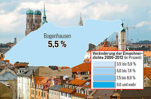 In Bogenhausen wohnen 3.479 Einwohner pro Quadratkilometer. Das bedeutet ein Wachstum von 5,5 Prozent.