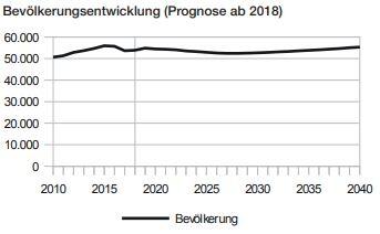 Viel Einwohnerwachstum wird es nicht geben. Das Univiertel ist so dicht bebaut, dass neue Wohnungen keinen Platz haben.