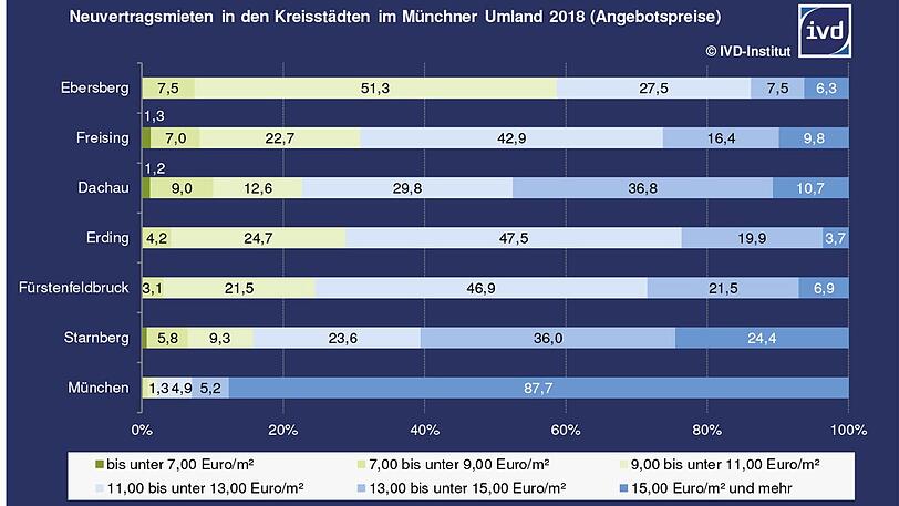 Diese Grafik zeigt, wie viel Prozent der Neuvermietungen welchen Mietpreis haben.