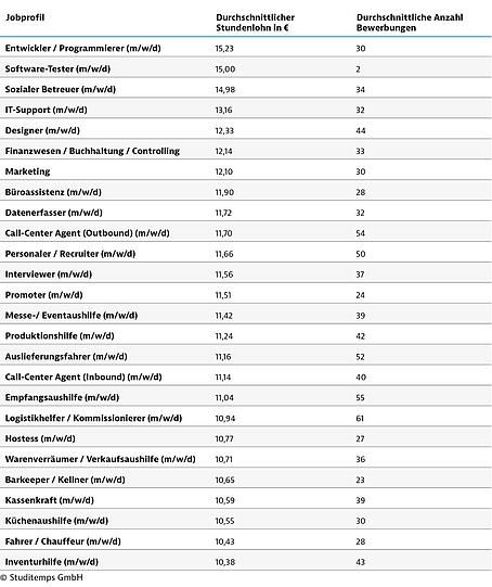 Die durchschnittlichen Mindestlöhne und die Anzahl der Bewerber.