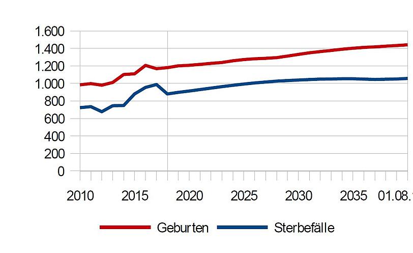 2040 wird Ramersdorf der Bezirk mit den meisten Geburten sein.