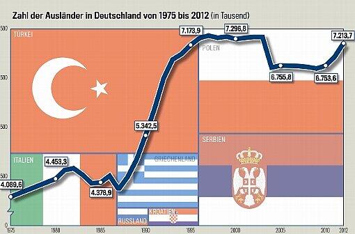 Die Zahl der Ausländer in Deutschland seit 1975: 1990 kam in dieser Statistik die ehemalige DDR mit ca. 200.000 Ausländern hinzu.