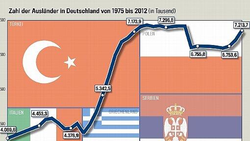 Die Zahl der Ausländer in Deutschland seit 1975: 1990 kam in dieser Statistik die ehemalige DDR mit ca. 200.000 Ausländern hinzu. Die Zahl der Ausländer in Deutschland seit 1975: 1990 kam in dieser Statistik die ehemalige DDR mit ca. 200.000 Ausländern hinzu.
