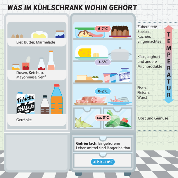 Kühlschrank richtig einräumen: So bleiben Lebensmittel länger haltbar
