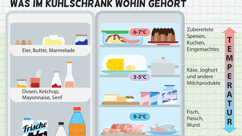 Kühlschrank richtig einräumen: So bleiben Lebensmittel länger haltbar Kühlschrank richtig einräumen: So bleiben Lebensmittel länger haltbar