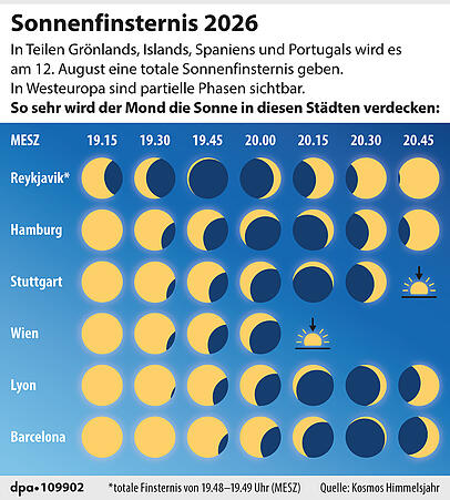 In Reykjavik gibt es kurzzeitig eine totale Finsternis, in deutschen Städten wird die Sonne nur partiell verdeckt. In Reykjavik gibt es kurzzeitig eine totale Finsternis, in deutschen Städten wird die Sonne nur partiell verdeckt.