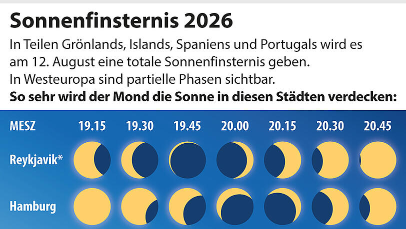 In Reykjavik gibt es kurzzeitig eine totale Finsternis, in deutschen Städten wird die Sonne nur partiell verdeckt. In Reykjavik gibt es kurzzeitig eine totale Finsternis, in deutschen Städten wird die Sonne nur partiell verdeckt.