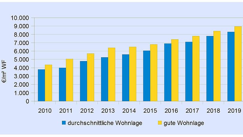 Jedes Jahr steigt der Preis für Neubauwohnungen in München. 2019 kletterte der Quadratmeterpreis (gute Lage) auf rund 9.000 Euro.